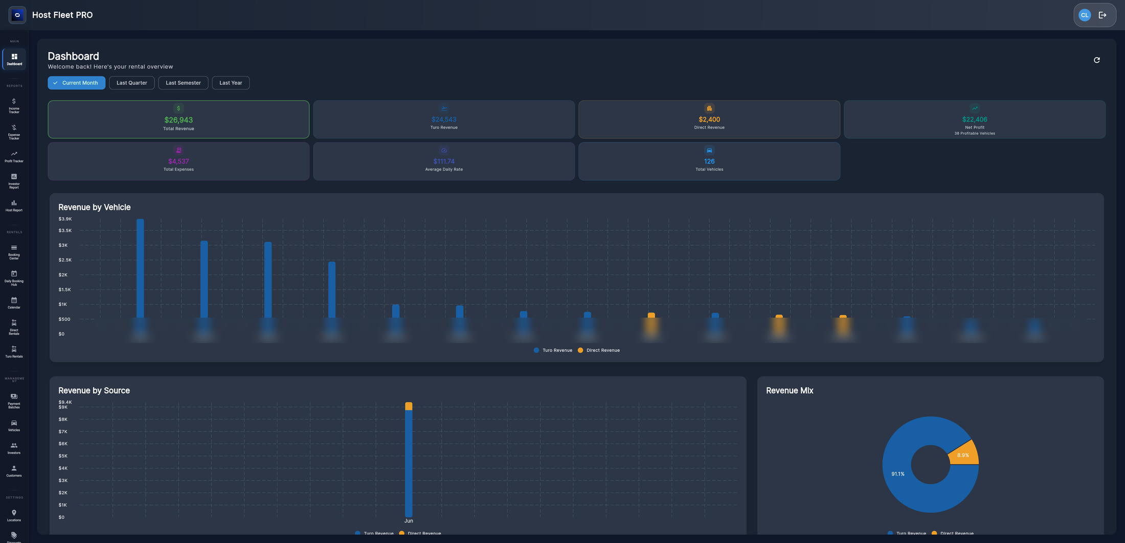 Dashboard do Host Fleet PRO com receita por veículo, por fonte e o mix da frota